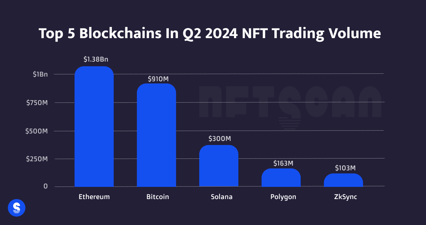 NFTScan Insights: Q2 2024 NFT Market Analysis | by NFTScan | NFTScan |  Medium