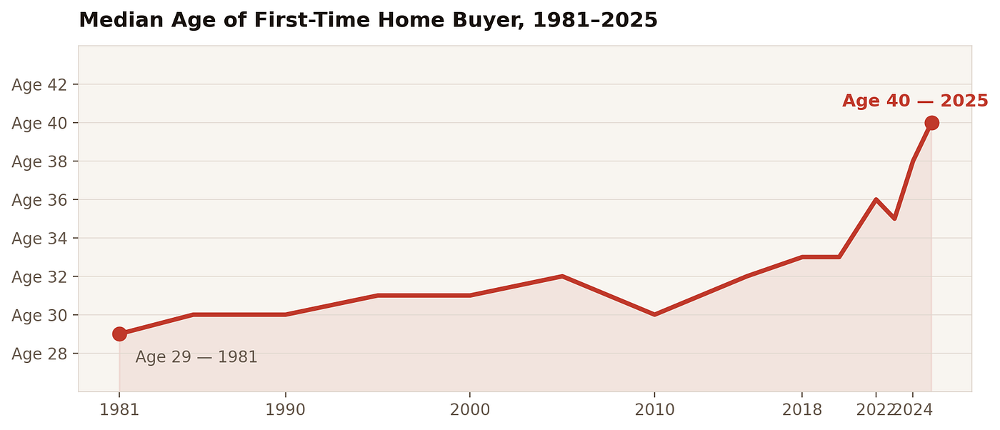 Source: National Association of Realtors, Profile of Home Buyers and Sellers (annual since 1981)