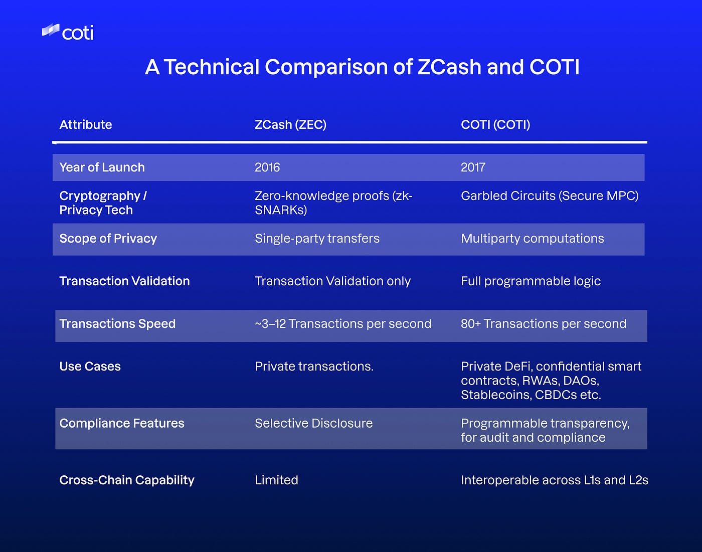 Comparison graphic for ZCash and COTI privacy features
