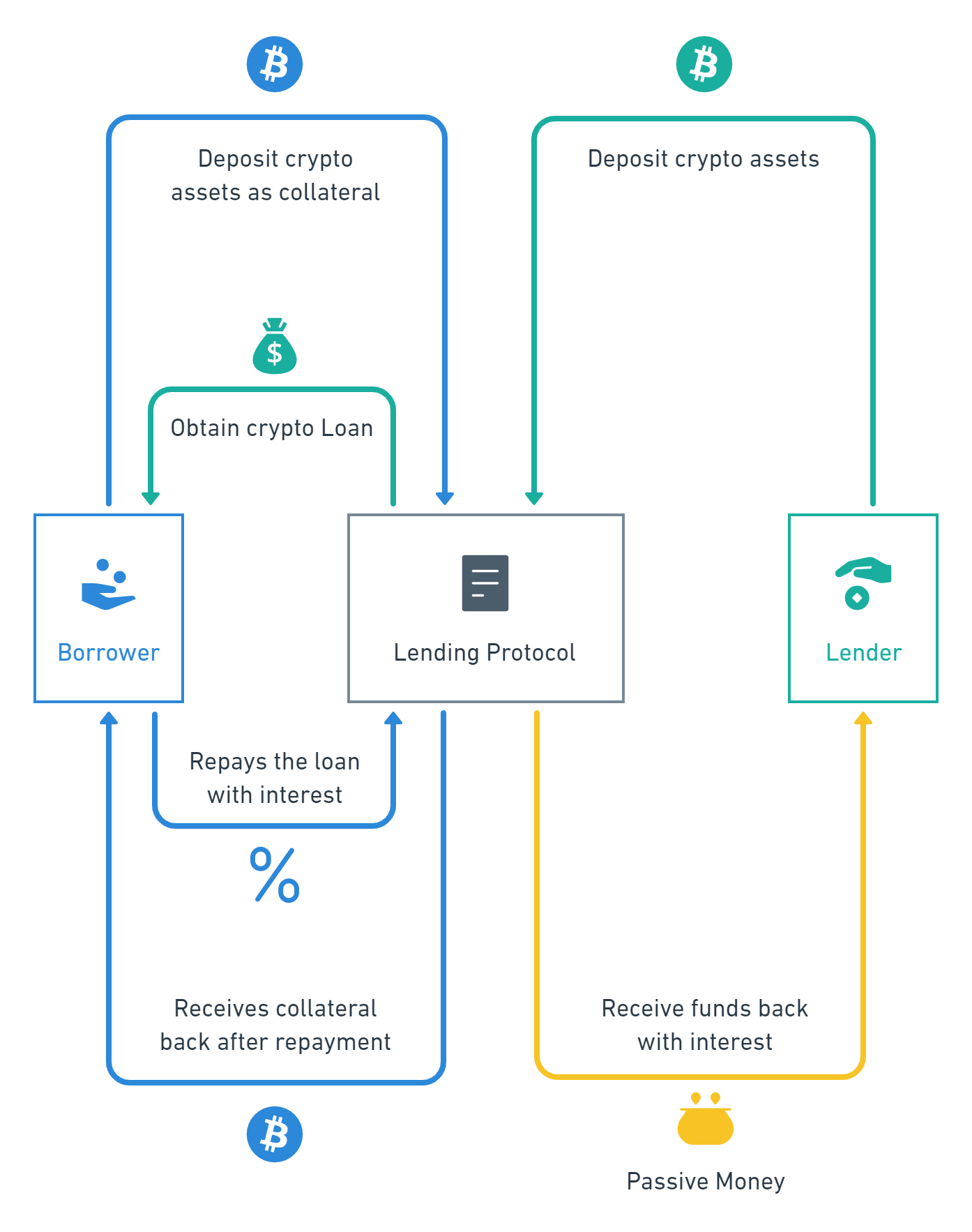The Ultimate Guide to Leveraged Yield Farming | by Vlad Goncharov | Eonian  DAO