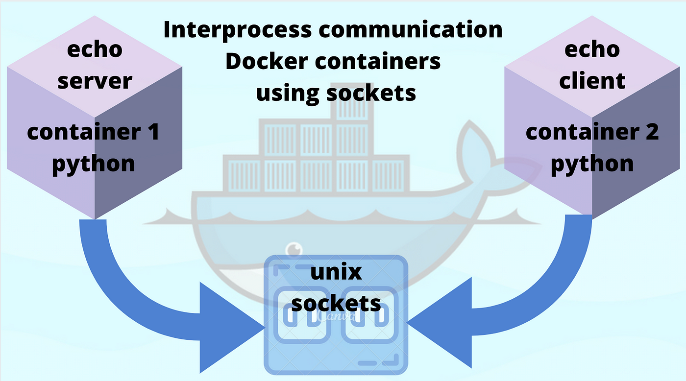 Docker Containers: IPC using Sockets — Part 1 | by Aniket Pingley, Ph.D. |  Techanic | Medium