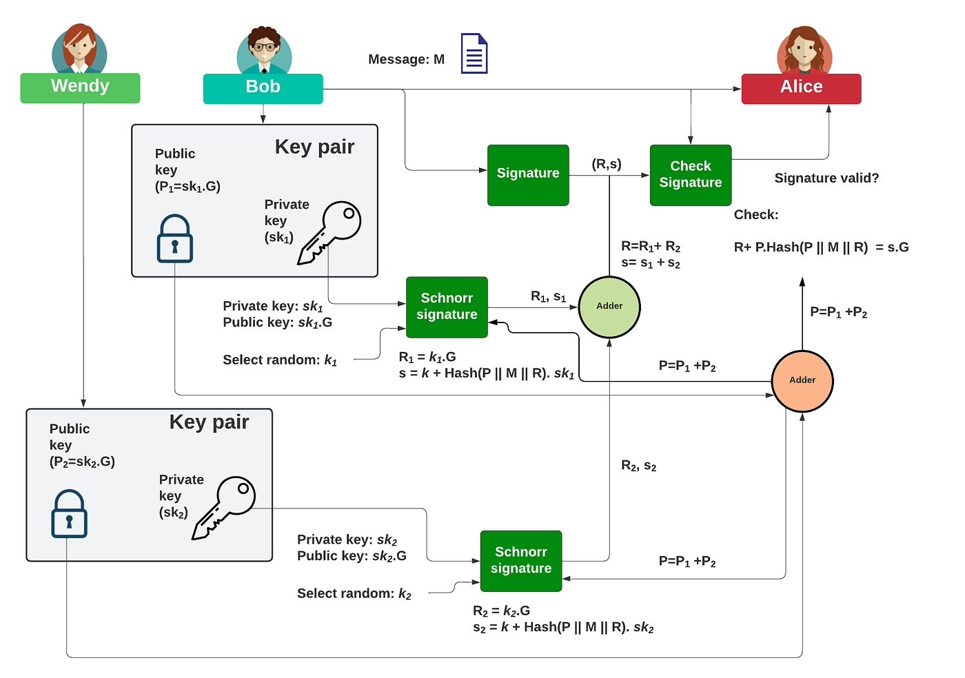 What Is Taproot in Bitcoin?. In June 2025, we saw the sad passing of… | by  Prof Bill Buchanan OBE FRSE | ASecuritySite: When Bob Met Alice | Medium