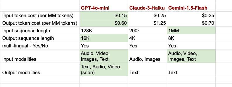 GPT-4o-mini vs Claude Haiku vs Gemini Flash: Performance ...