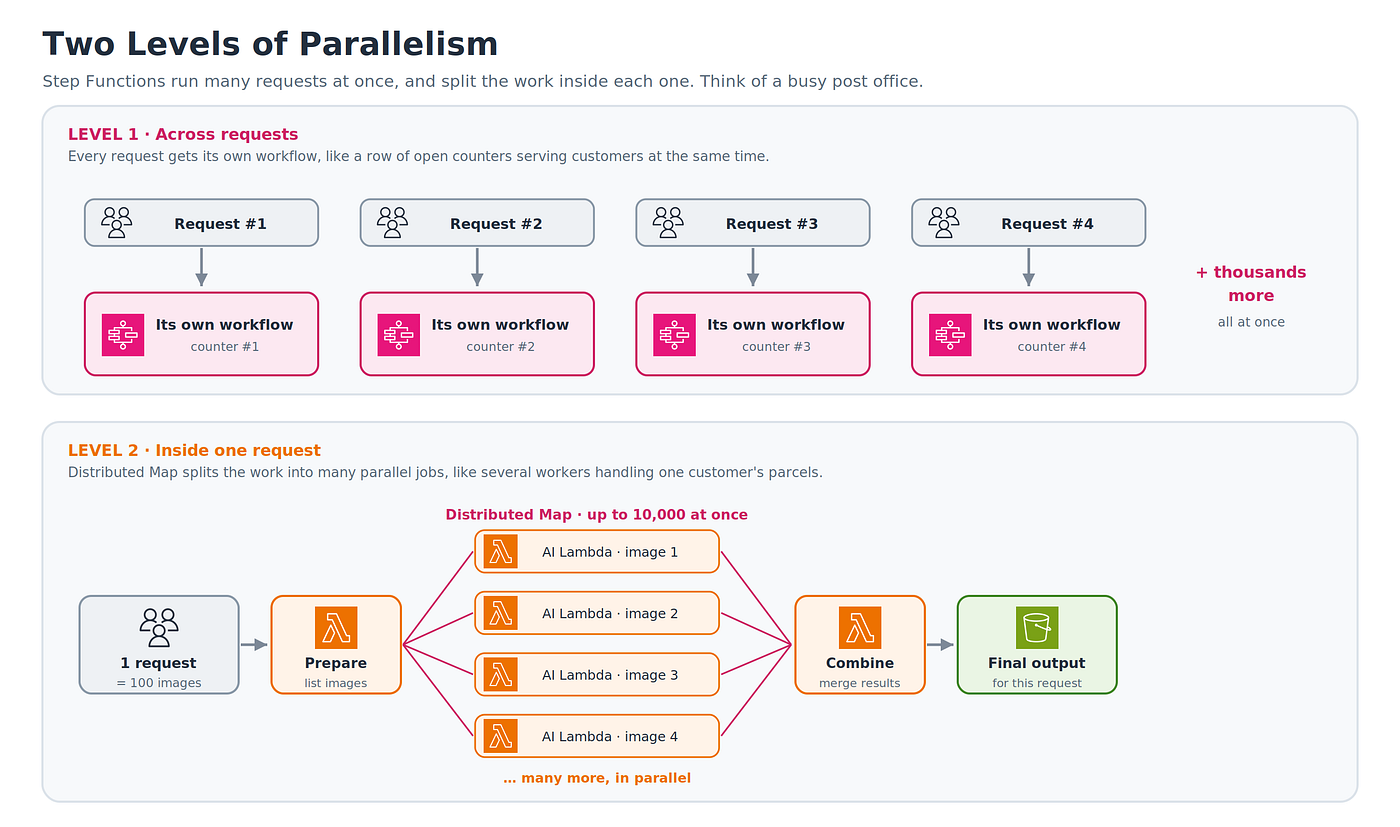 The Power of Serverless Architecture: Scaling AI-Driven Image Workflows on AWS for Thousands of…