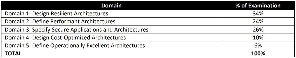 Ebbinghaus' forgetting curve and review cycle.