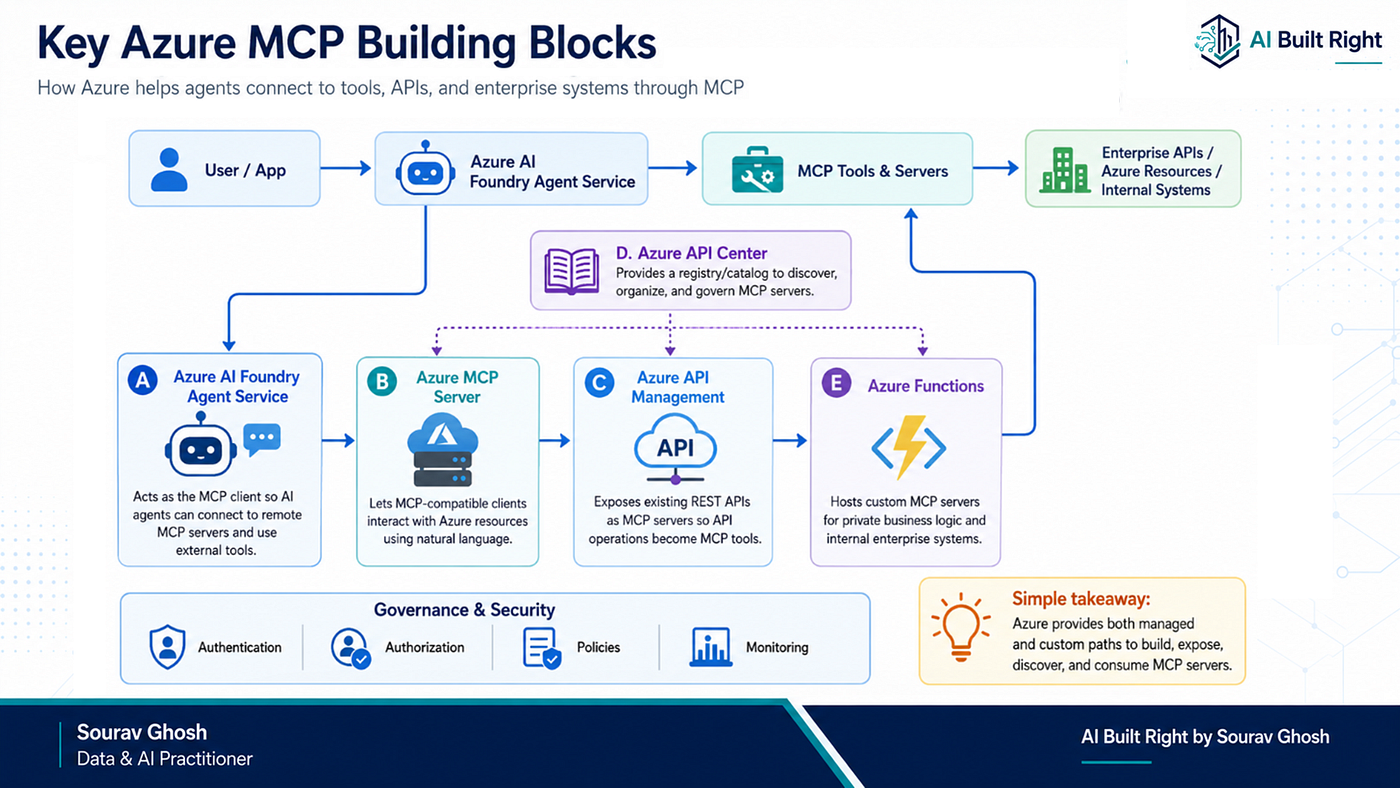 MCP for Enterprise Architects: Concepts, Cloud Platforms, and
