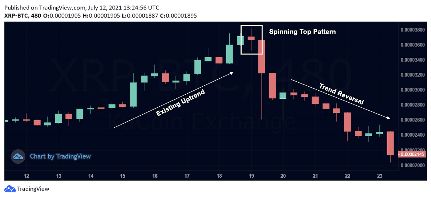 Trading 101: Compreendendo os diferentes padrões de candlestick ao negociar  criptomoedas, by KuCoin Português