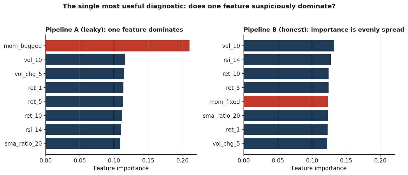Left: the buggy feature dominates the model (21% importance, 2× any legitimate feature). Right: with the fix, all features share importance roughly equally. If one feature is suspiciously strong, start investigating.