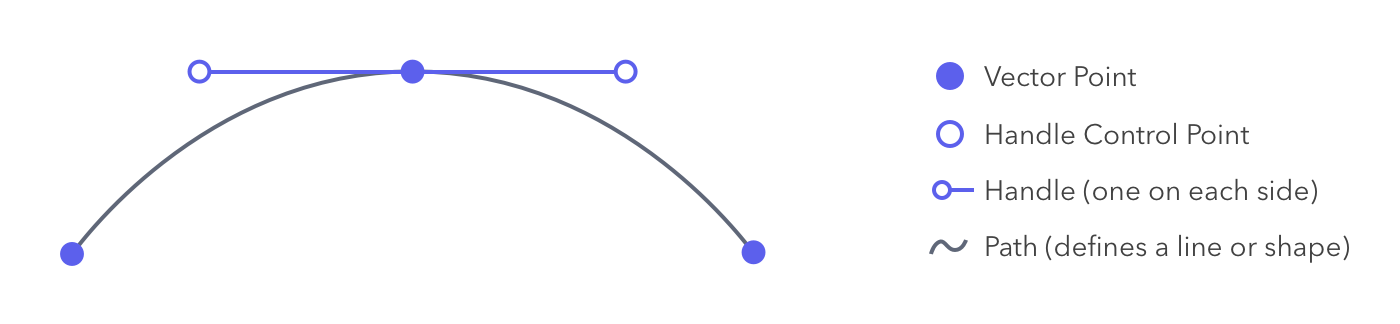 Mastering the Bézier Curve in Sketch | by Peter Nowell | .Sketch App |  Medium