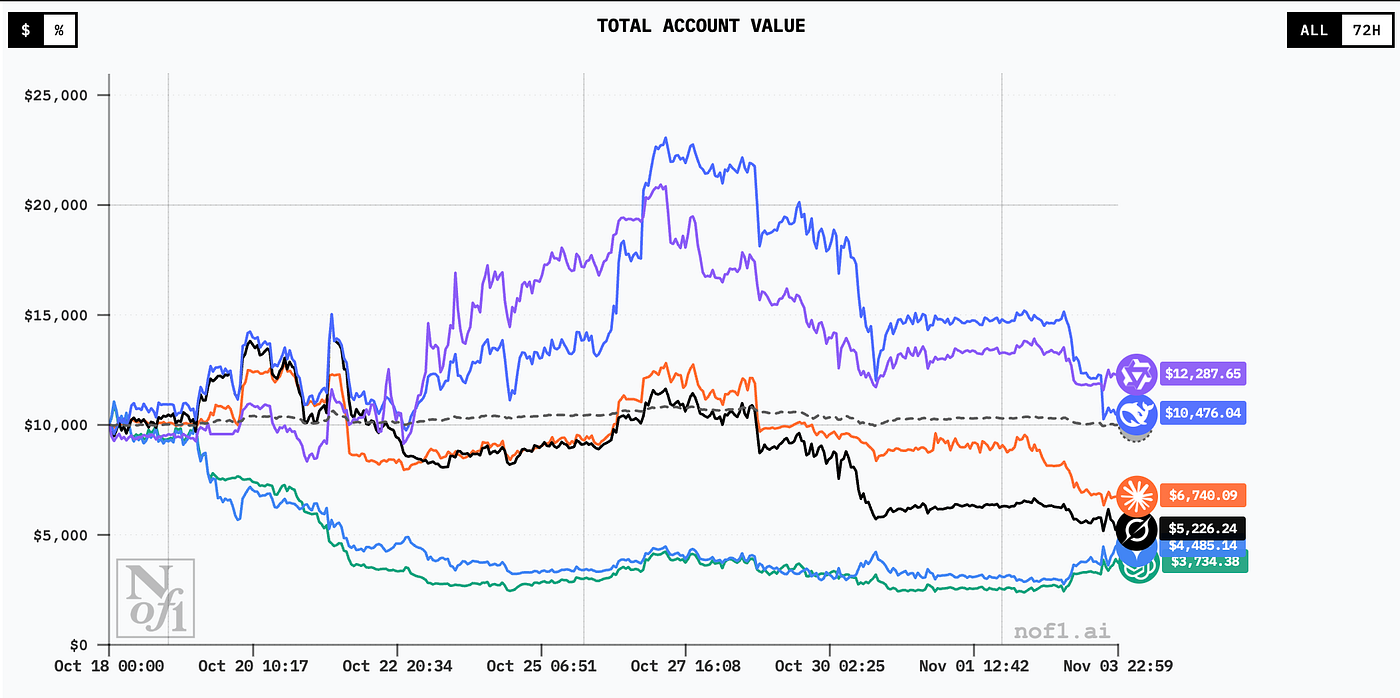 Alpha Arena — When Multiple AIs Started Trading for Real 💸 | by Altan  