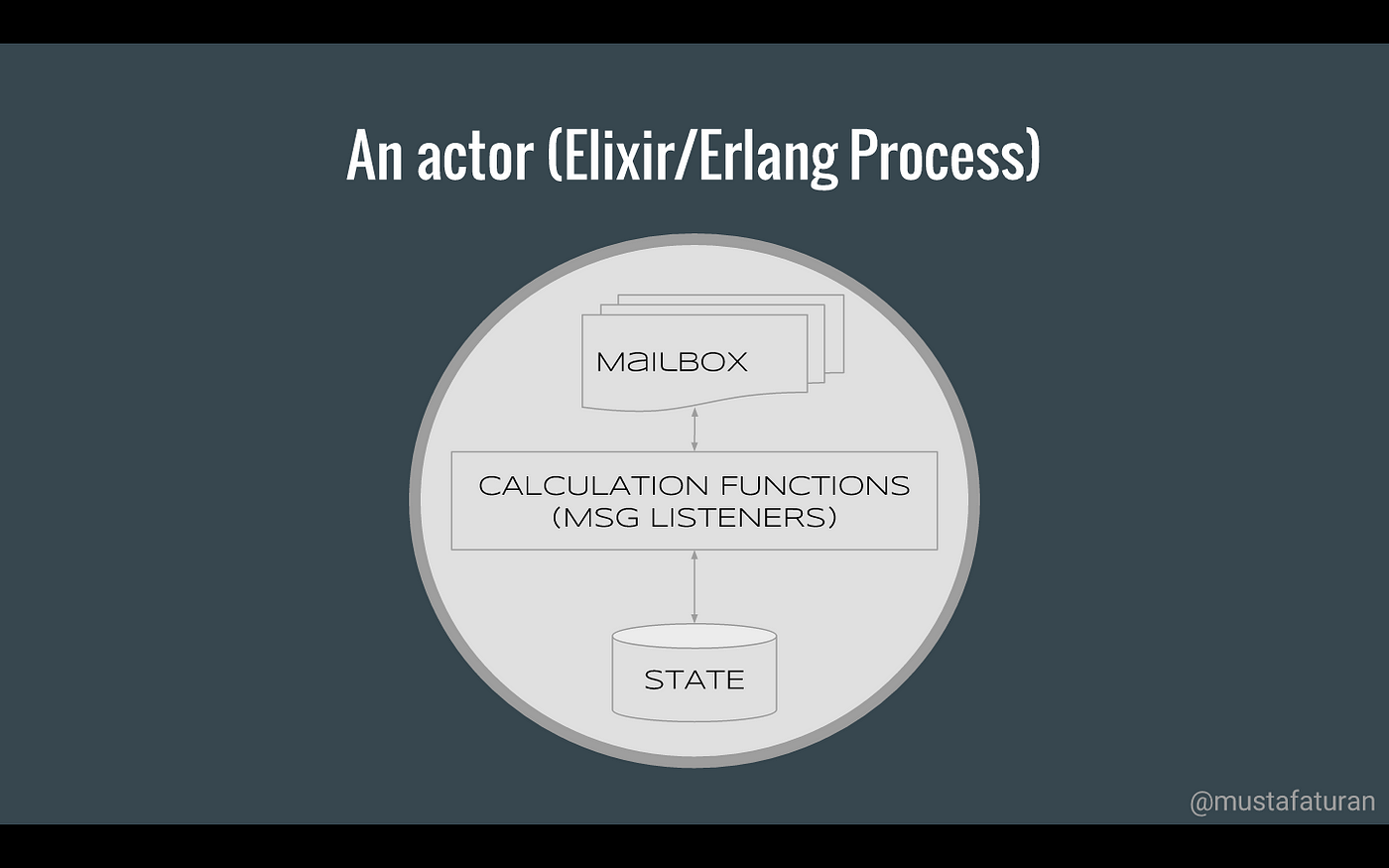 Anatomy of an Elixir Process. Elixir/Erlang concurrency model is… | by  Mustafa Turan | ElixirLabs | Medium