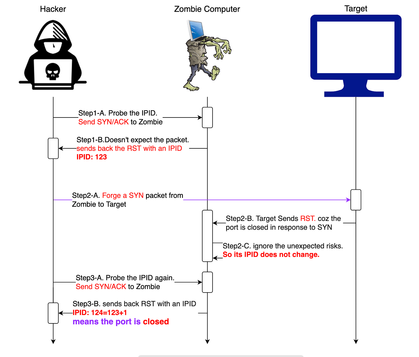 How hackers use idle scans in port scan attacks
