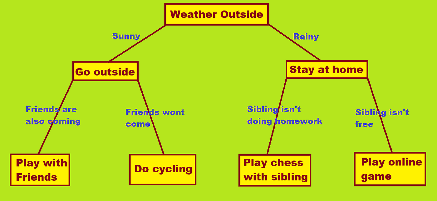 Decision Tree and Its Mathematical Concept | by RADIO SAYS Arpit pathak | ML_with_Arpit_Pathak | Medium