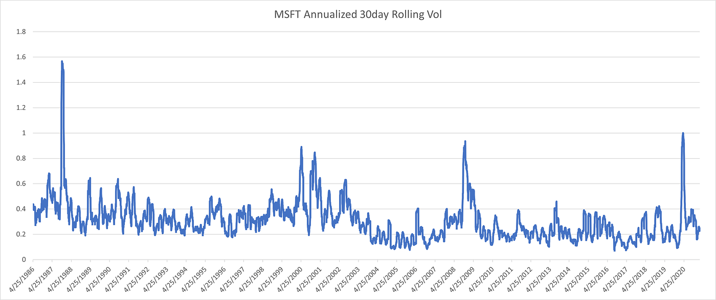The Bitcoin Volatility Problem, and Possible Solutions | by Alex the  Younger | Coinmonks | Medium