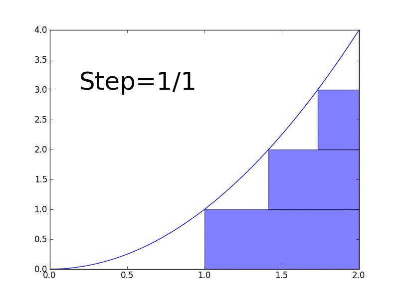 Integral