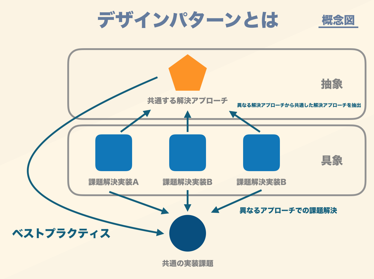 Smart Contract Design Pattern. はじめに | by Kazuki Yamaguchi (yamarkz) |  LayerX-jp | Medium