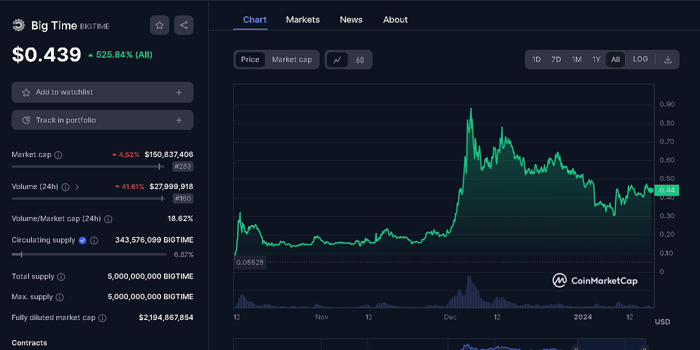 I Have Found 5 Crypto Gems That Could Be the Next Solana, Fantom,  Avalanche, and Axie Infinity in 2024 | by Jonas (Crypto Big Stories) |  Coinmonks | Medium