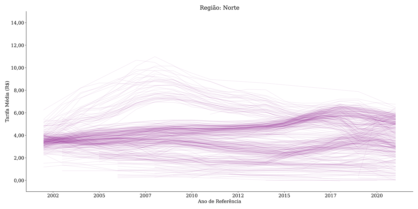 Gráfico 3 — Tendências das Tarifas Médias Municipais, 2002–2021, Região Norte, deflacionado