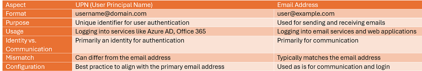 UPN vs Email login in Azure Entra ID