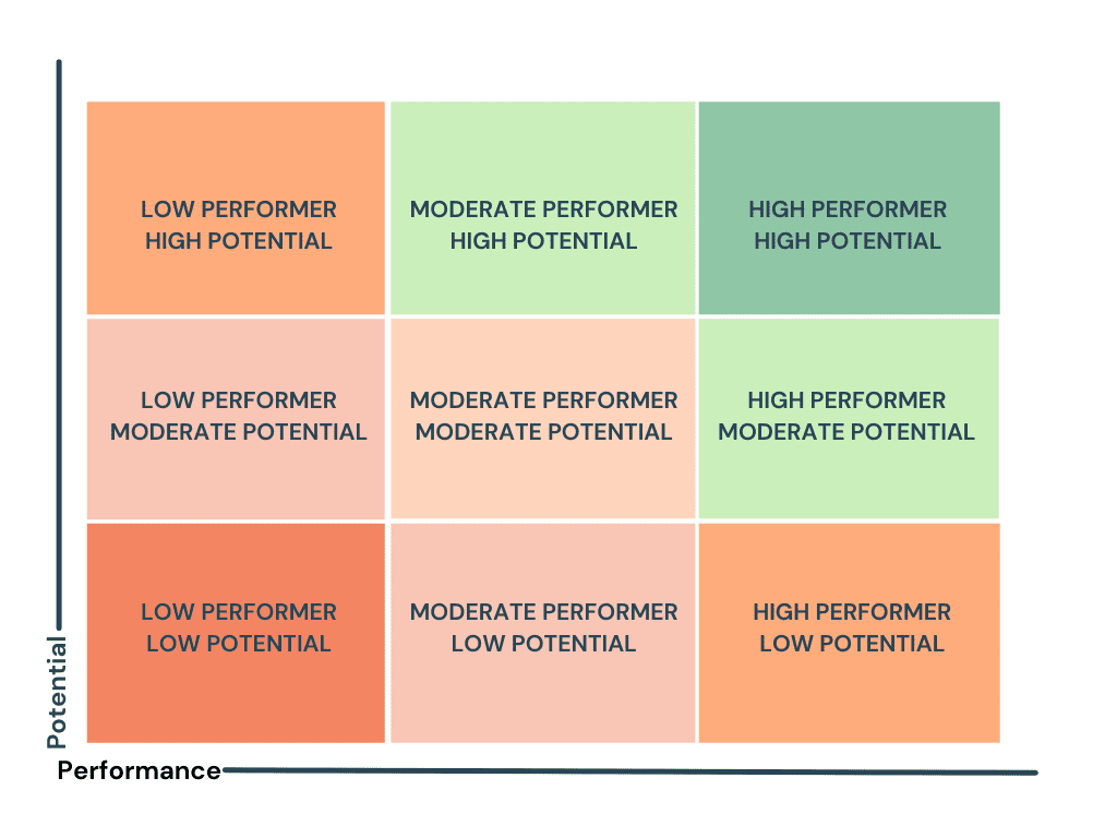 Revolutionizing HR Practices with the 9-Box Grid: A Guide for Leaders | by  Amelia Jackson | Medium