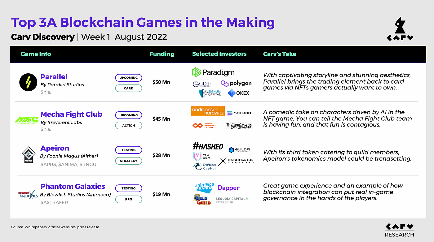 Carv Discovery | Cream of the Crop, Top Blockchain Games that Excite Us in  August 2022 | by CARV | Medium