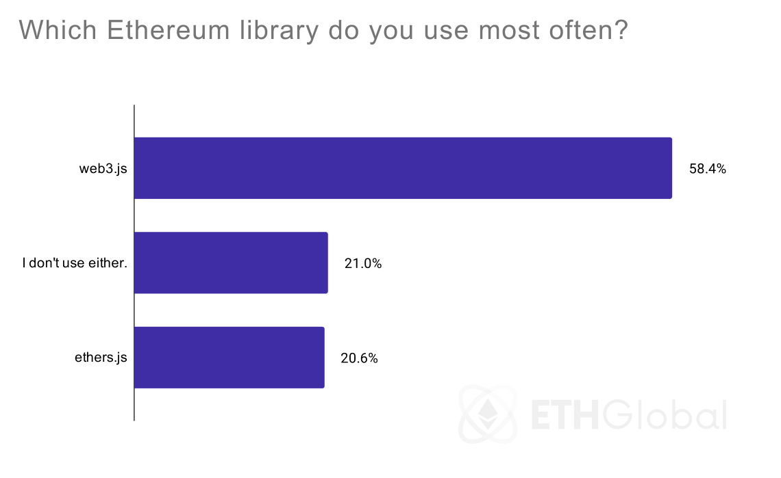 ETHGlobal Developer Survey Report — 2020 | by Trenton Van Epps | Medium