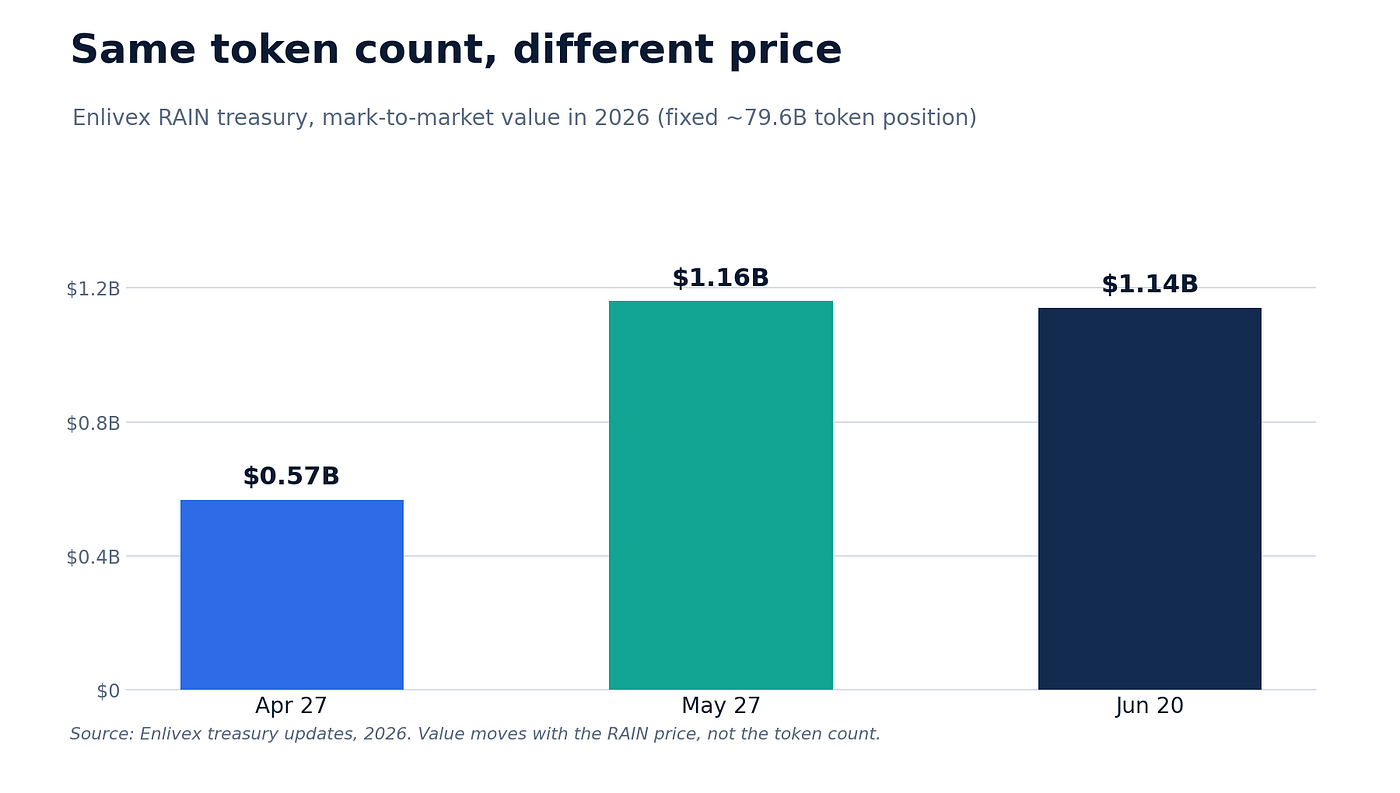Same token count, different price: Enlivex’s RAIN treasury mark-to-market value in 2026.