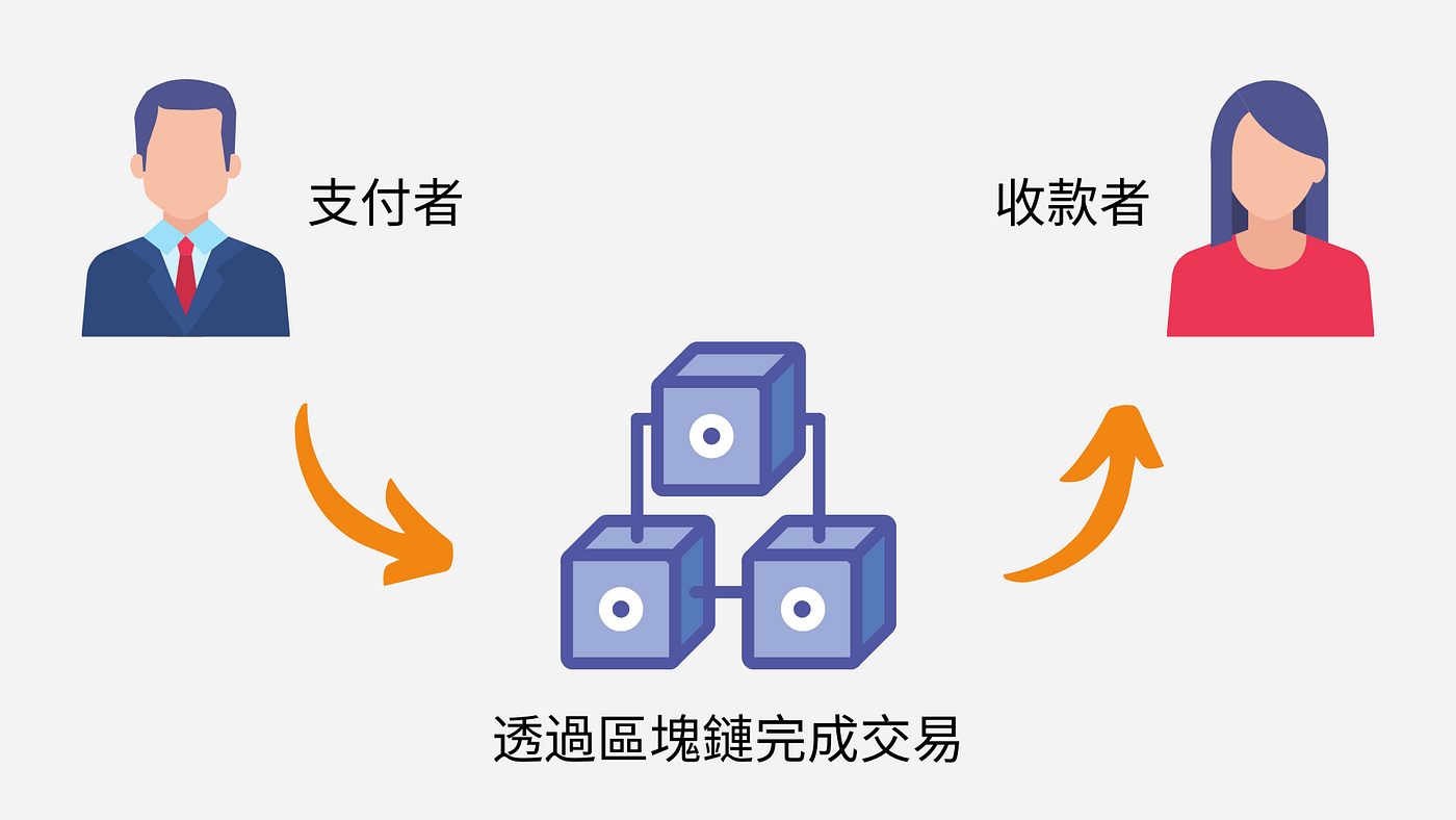 去中心化金融DeFi一次看懂！金融科技新趨勢，區塊鏈憑甚麼威脅傳統銀行、證券、保險產業？ - 思維漫步- Medium