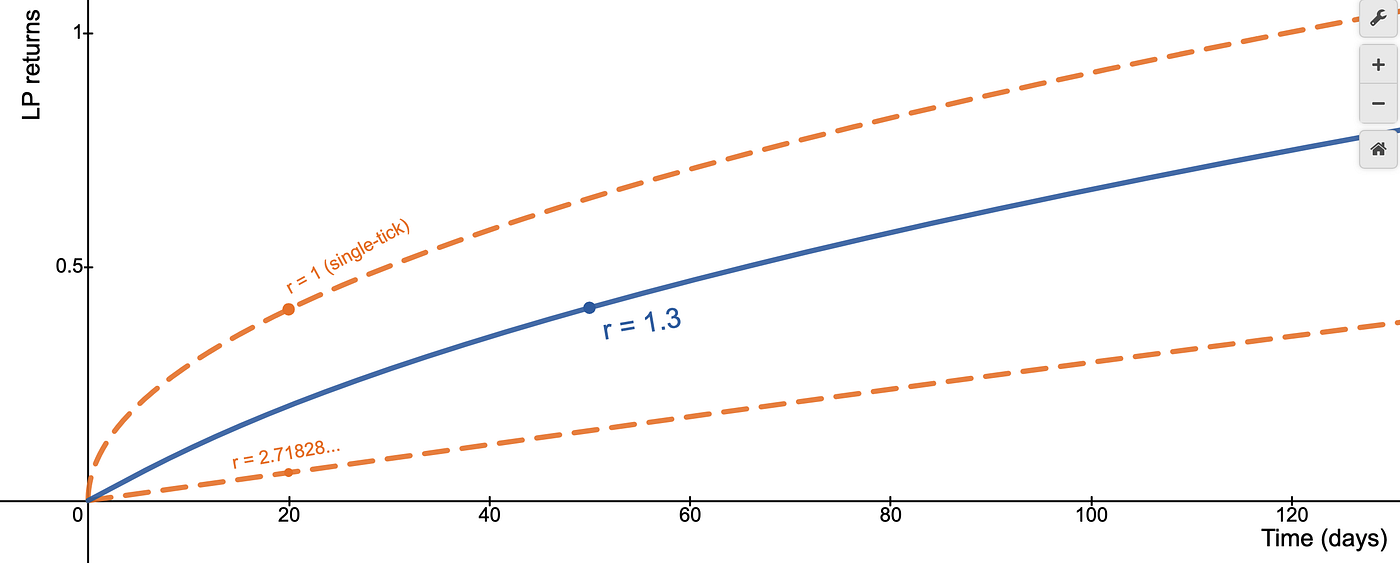 A Guide for Choosing Optimal Uniswap V3 LP Positions, Part 2 | by Guillaume  Lambert | Medium
