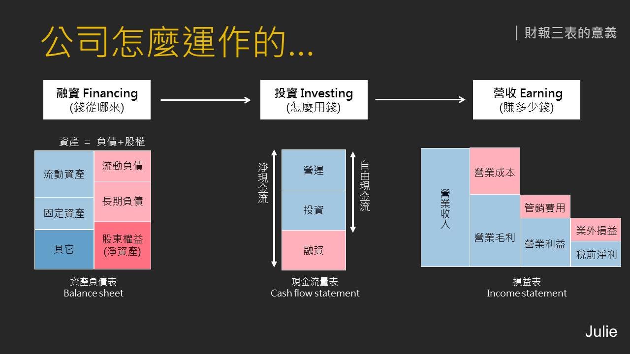 職場戰力】財報三表，重點到底在哪？. 財報三表（損益表、資產負債表、現金流量表）為何看不懂？最大問題在於我們看不到重點… | by Julie Wu  | Medium
