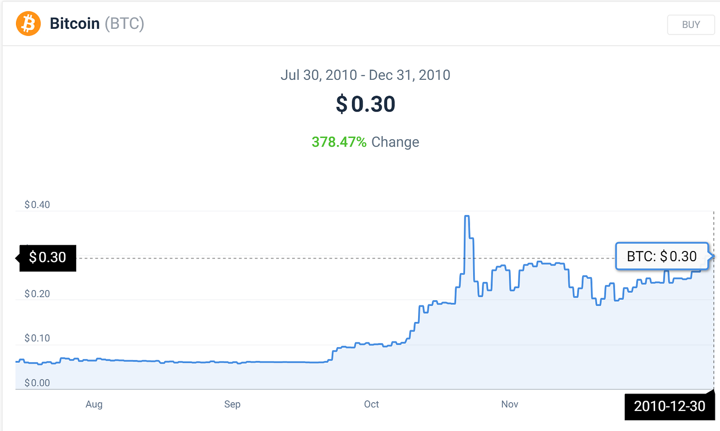 Btc price 2010 chart (80) 사진