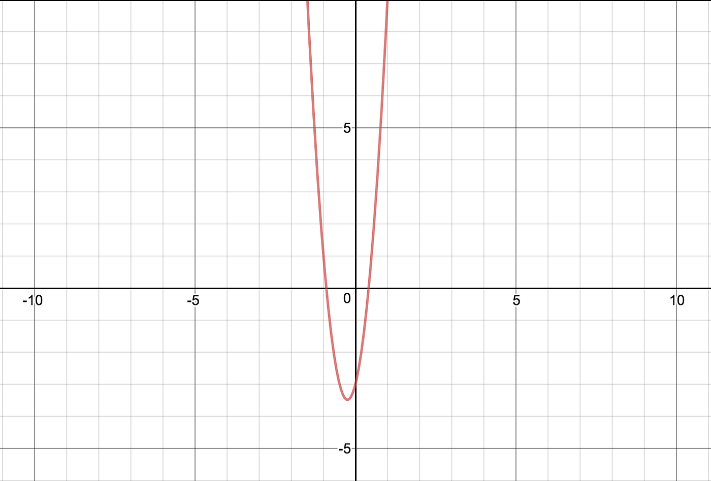 Learning a quadratic equation with PyTorch: Intro to PyTorch | by Ally  Salim | Inspired Ideas | Medium