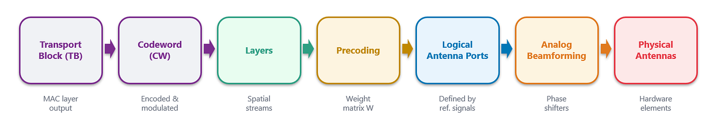 Figure 1.1 The RAN Signal Processing Chain