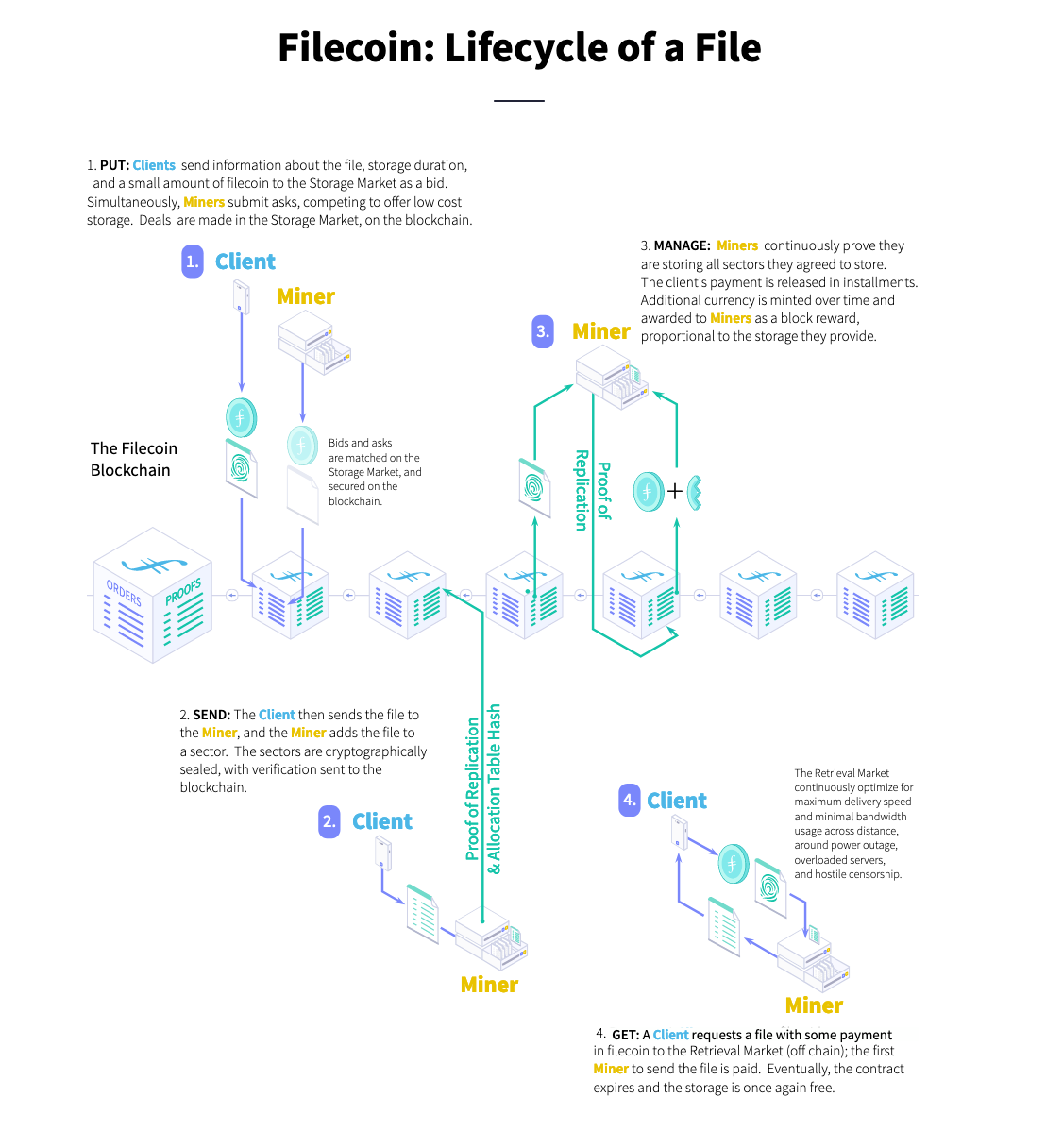 What is Filecoin (FIL)?. In this article, we look at the… | by Interdax |  Interdax Blog | Medium