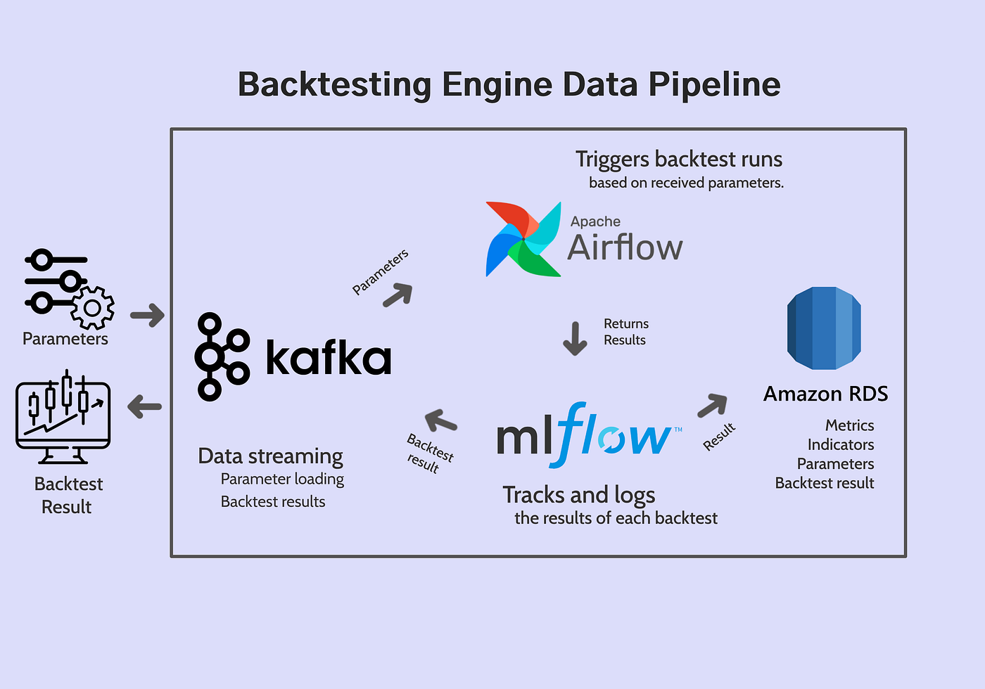 Crypto Trading Engineering. Building a Scalable Backtesting… | by Temesgen  Gebreabzgi | Medium