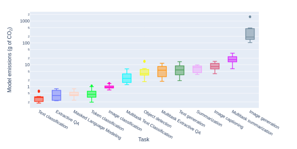 Box plot showing CO₂ emissions per AI task, comparing tasks like text classification, summarization, and image generation, with generative tasks producing significantly higher emissions (Luccioni et al., 2024).