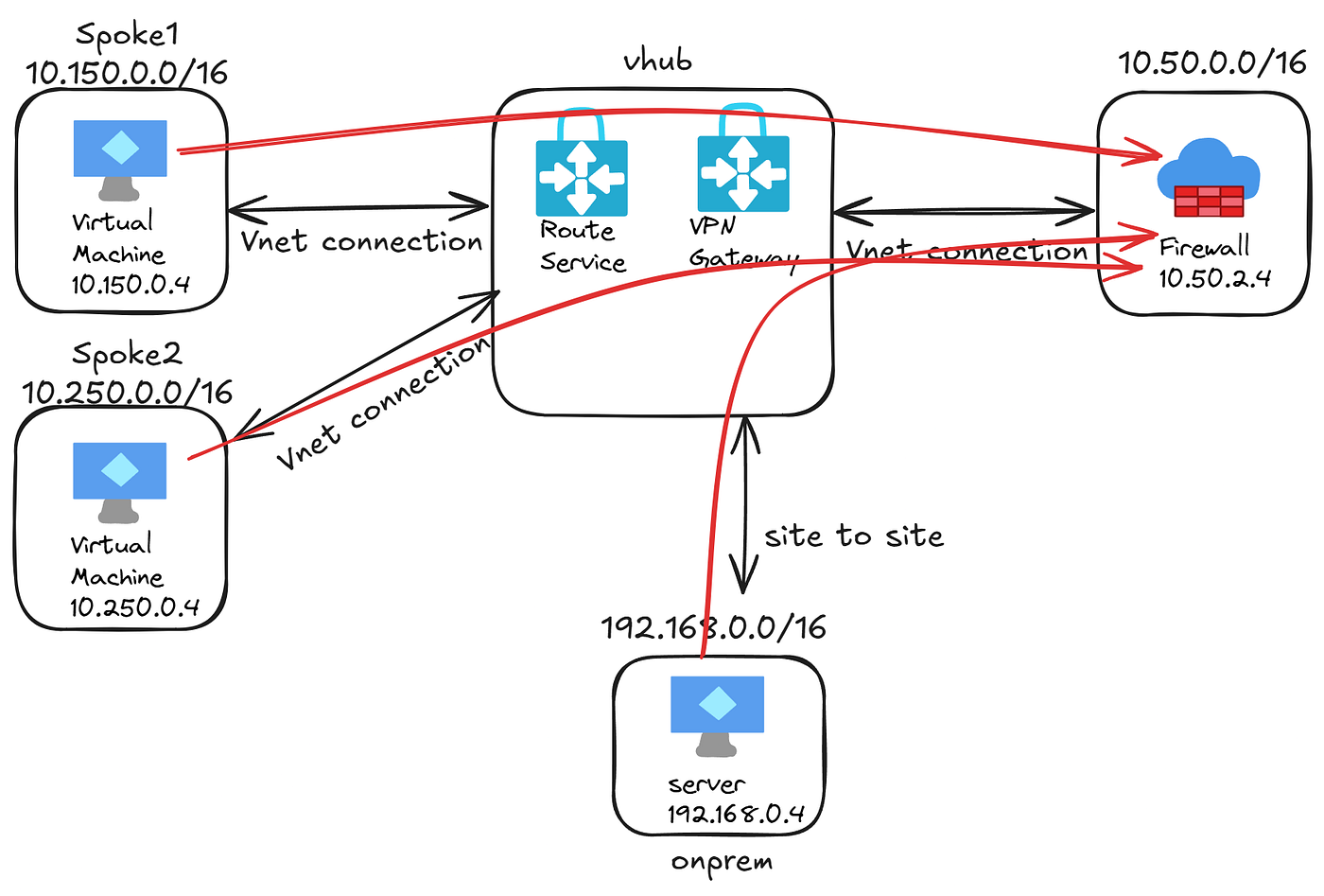 Azure Vwan routing 2: route harder | by Rusty Williams | AWS in