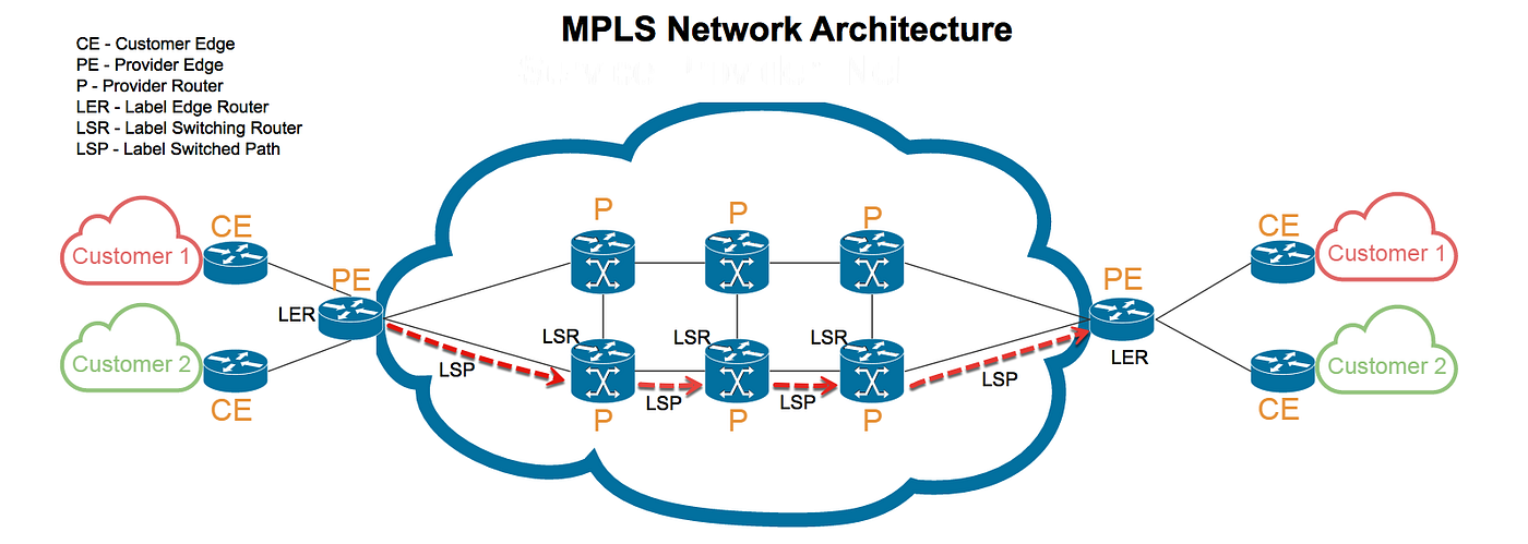 What is the difference between VPLS and MPLS? | by Kirk Lucero