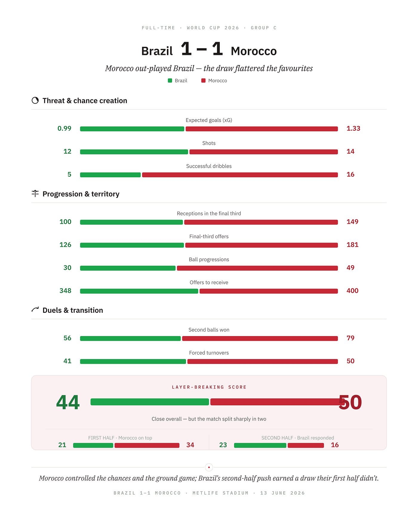 Brazil 1–1 Morocco: How Morocco’s Central Quality Exposed Brazil’s Transition Problems