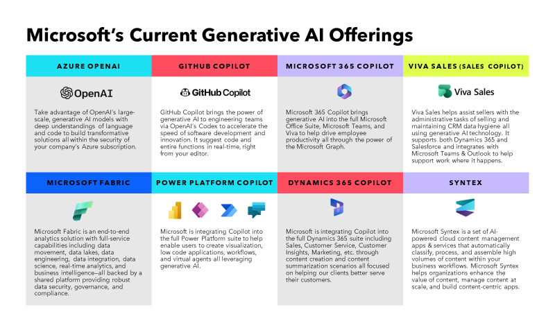 Generative AI
Microsoft AI Tools
Azure OpenAI
GitHub Copilot
Microsoft 365 Copilot
Sales copilot
Microsoft fabric
power platform copilot
dynamics 365 copilot
syntex
Productivity AI Tools