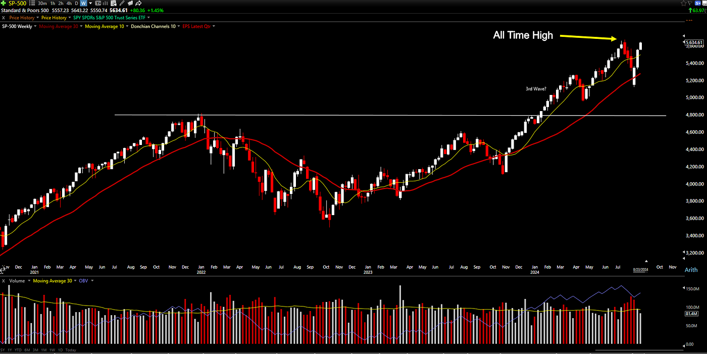 SPX retesting the all time high