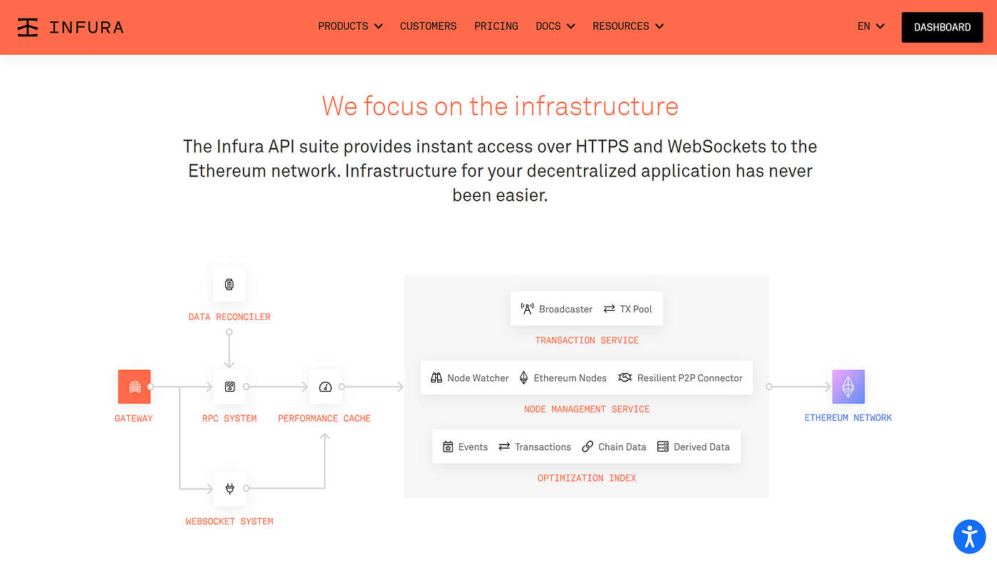 Building a Power Platform Independent Publisher Connector for the Ethereum  Blockchain (Part 1) | by Sebastian Zolg 🤝 | Medium