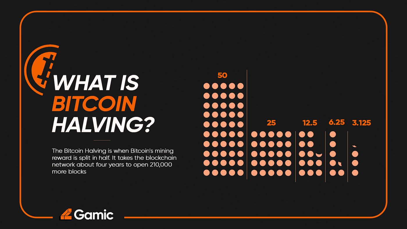 Bitcoin Halving Explained for Beginners | by Gamic HQ | Medium