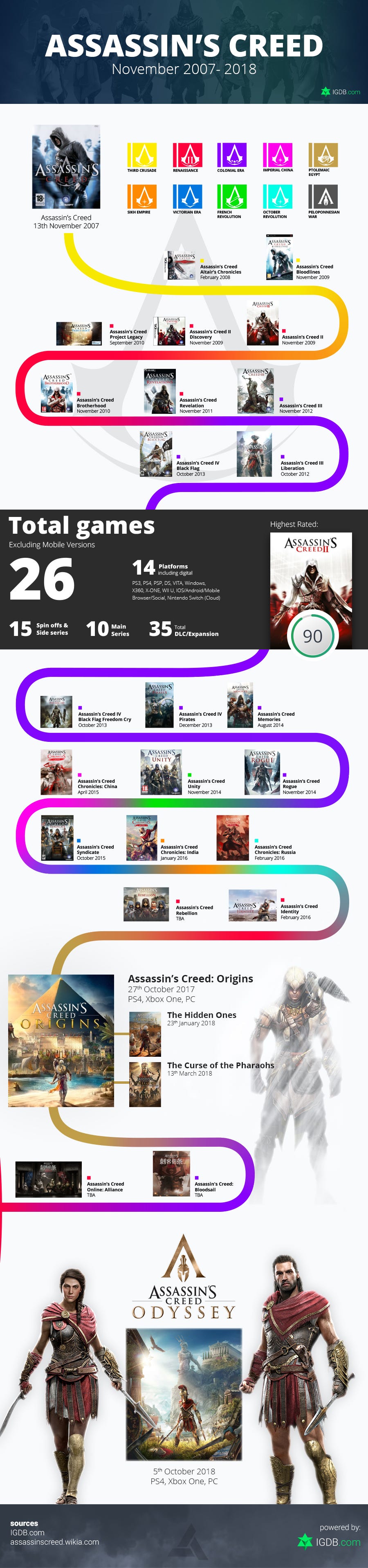 ALL ASSASSIN'S CREED FRANCHISE GAMES IN CHRONOLOGY