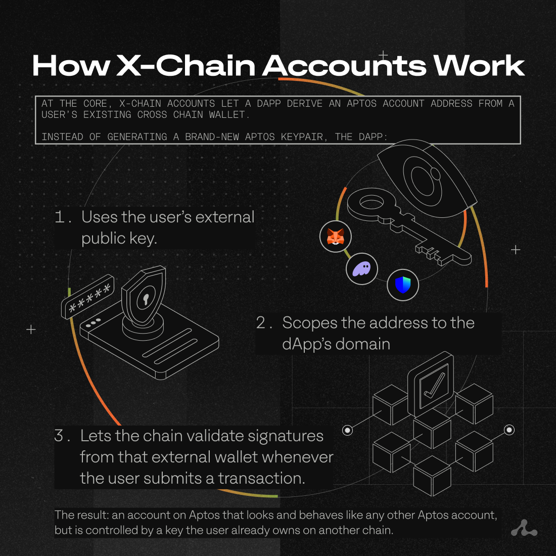 Bringing Cross-Chain Wallets Into Aptos: X-Chain Accounts | by Aptos Labs |  Aptos Labs | Medium