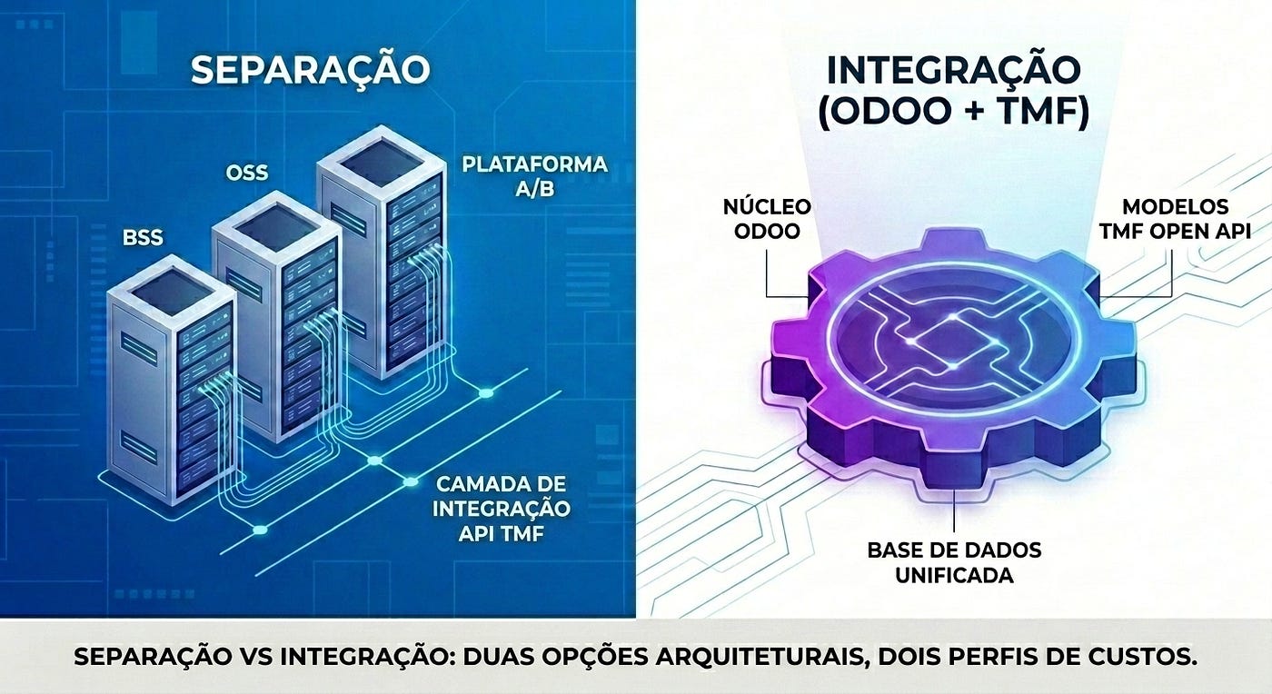 Uma Plataforma Odoo Nativa em TMF: Quando a Co-localização É o Trade-off Certo