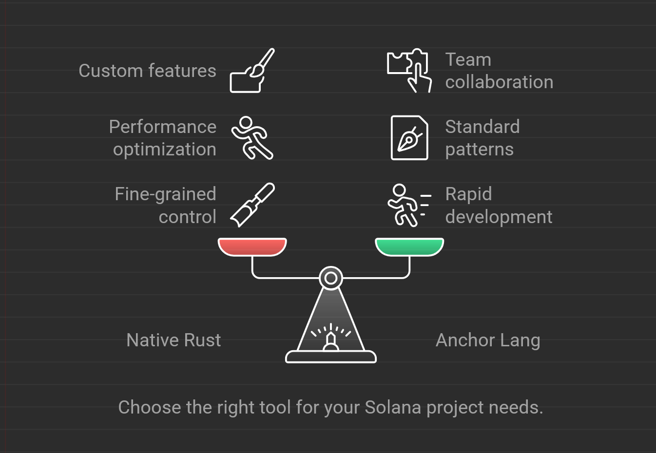 Anchor Framework 101(Solana) ⚓. Mastering Solana Smart Contracts: A… | by  Anubhab Nayak | Medium