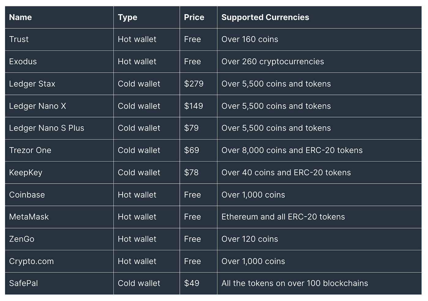 Top 10 Best Crypto Wallets: The Ultimate Guide | by StealthEX.io | Medium
