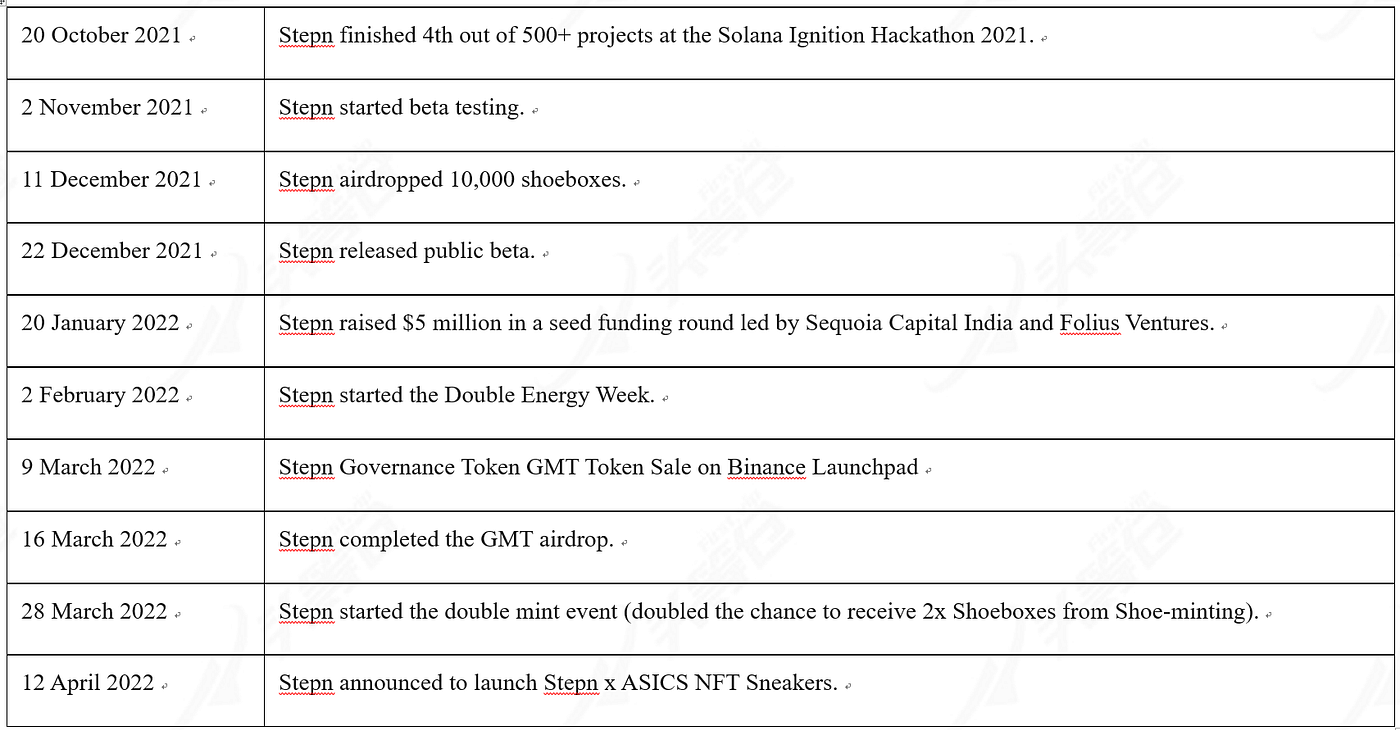 First.VIP Project Analysis：“Move to earn” Stepn | by First.VIP | Medium