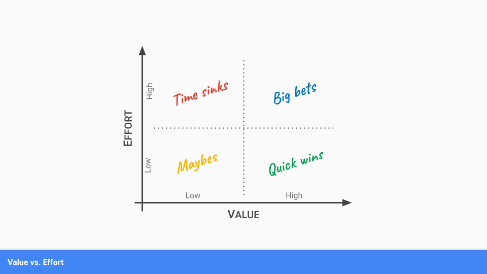 The value vs. effort matrix